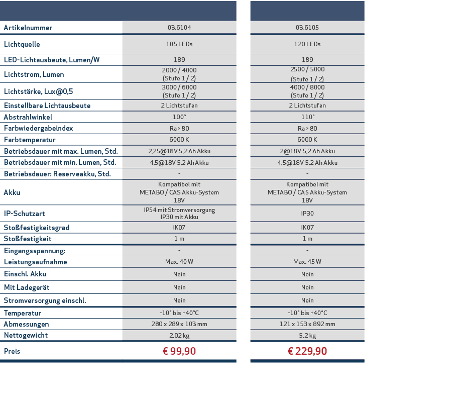 ,,, ,Artikelnummer,03 6104,,03 6105,Lichtquelle,105 LEDs,,120 LEDs,LED-Lichtausbeute, Lumen W,189,,189,Lichtstrom, Lu   
