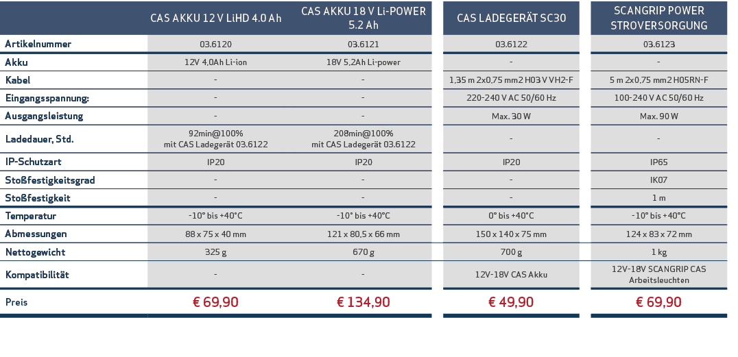 ,CAS AKKU 12 V LiHD 4 0 Ah,,CAS AKKU 18 V Li-POWER 5 2 Ah,,CAS LADEGERÄT SC30,,SCANGRIP POWER STROVERSORGUNG,Artikeln   