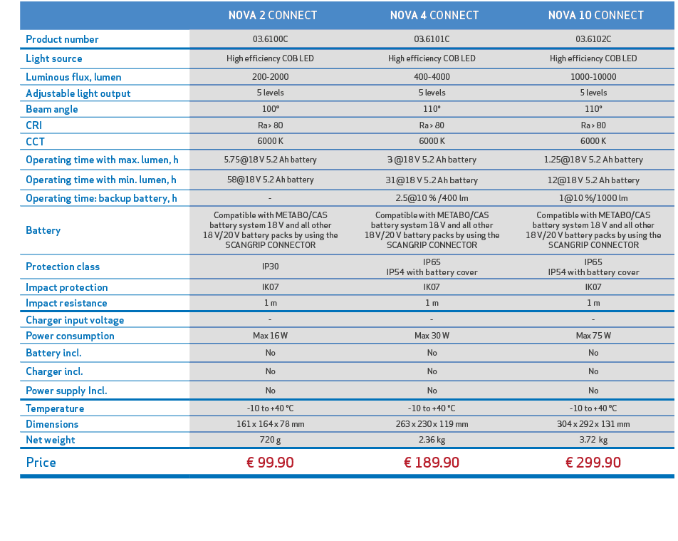 ,, NOVA 2 CONNECT, NOVA 4 CONNECT, NOVA 10 CONNECT,,Product number,03.6100C,03.6101C,03.6102C,,Light source,High effi...