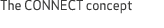The CONNECT concept