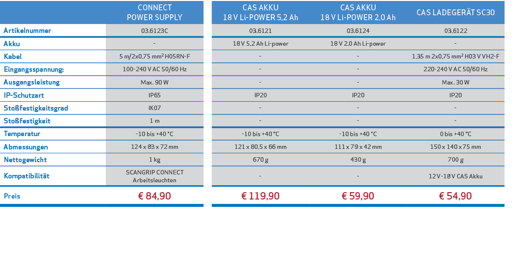 ,CONNECT POWER SUPPLY,,CAS AKKU 18 V Li POWER 5,2 Ah,CAS AKKU 18 V Li POWER 2,0 Ah,CAS LADEGER T SC30,Artikelnummer,0...