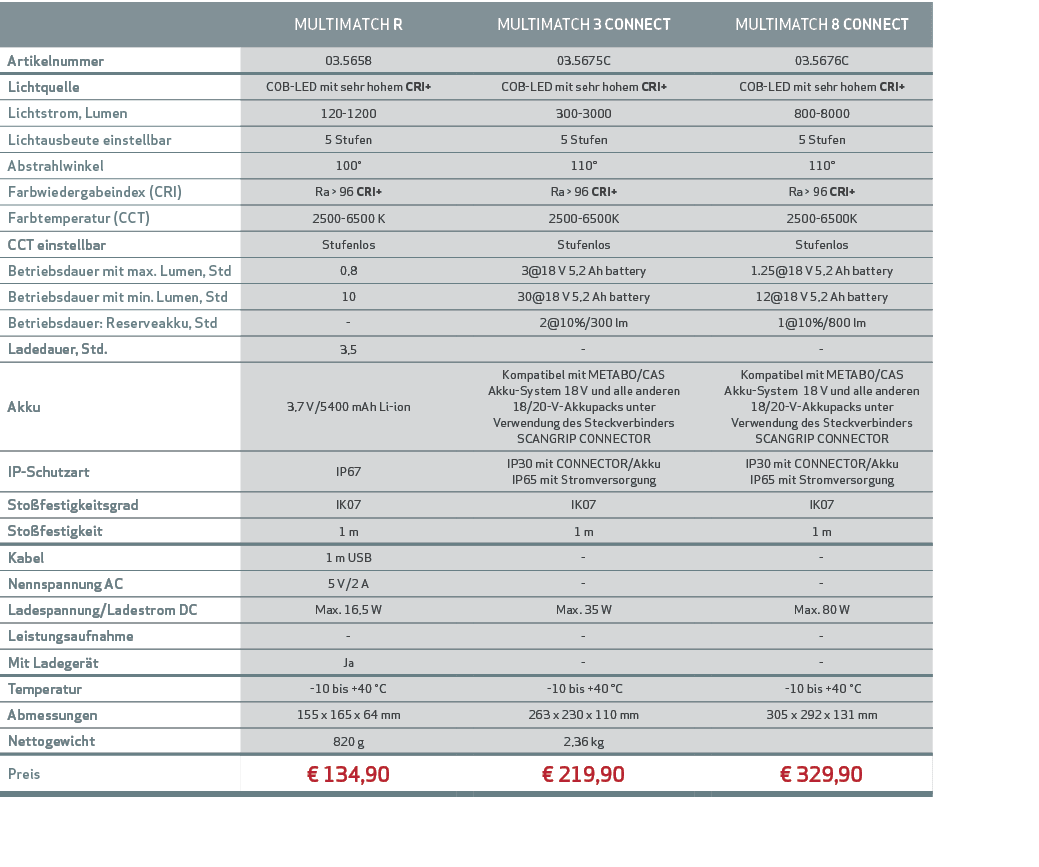 ,MULTIMATCH R,,MULTIMATCH 3 CONNECT ,,MULTIMATCH 8 CONNECT,Artikelnummer,03.5658,,03.5675C,,03.5676C ,Lichtquelle,COB...