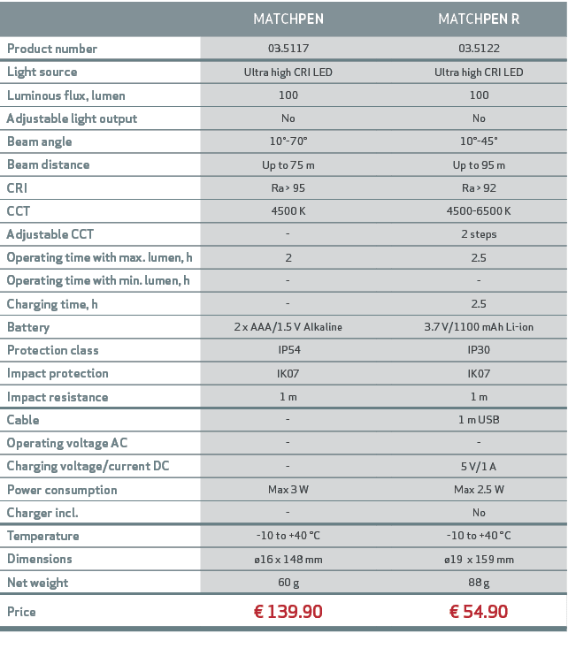 ,MATCHPEN,,MATCHPEN R,Product number,03.5117,,03.5122,Light source,Ultra high CRI LED,,Ultra high CRI LED,Luminous fl...