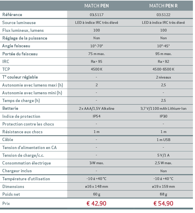 ,MATCH PEN,,MATCH PEN R,R f rence,03.5117,,03.5122,Source lumineuse,LED  indice IRC tr s  lev ,,LED   indice IRC tr ...