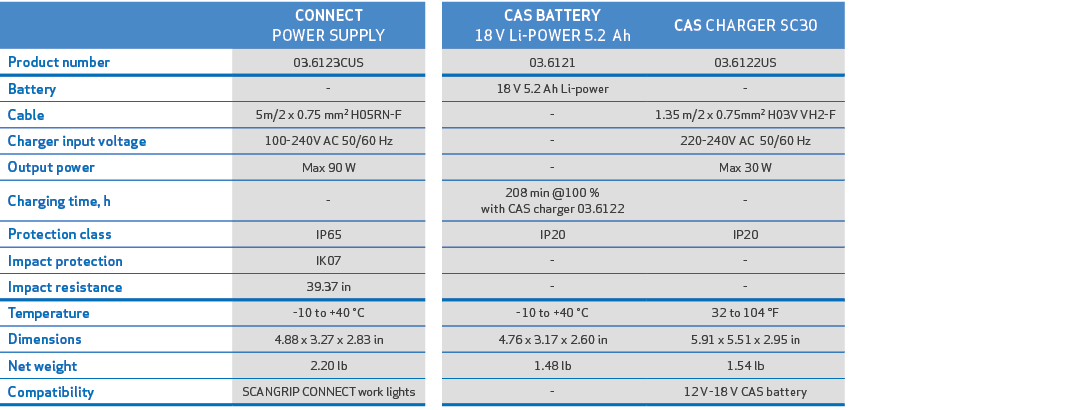 ,CONNECT POWER SUPPLY,,,CAS BATTERY 18 V Li POWER 5.2 Ah,CAS CHARGER SC30,,Product number,03.6123CUS,,,03.6121,03.612...