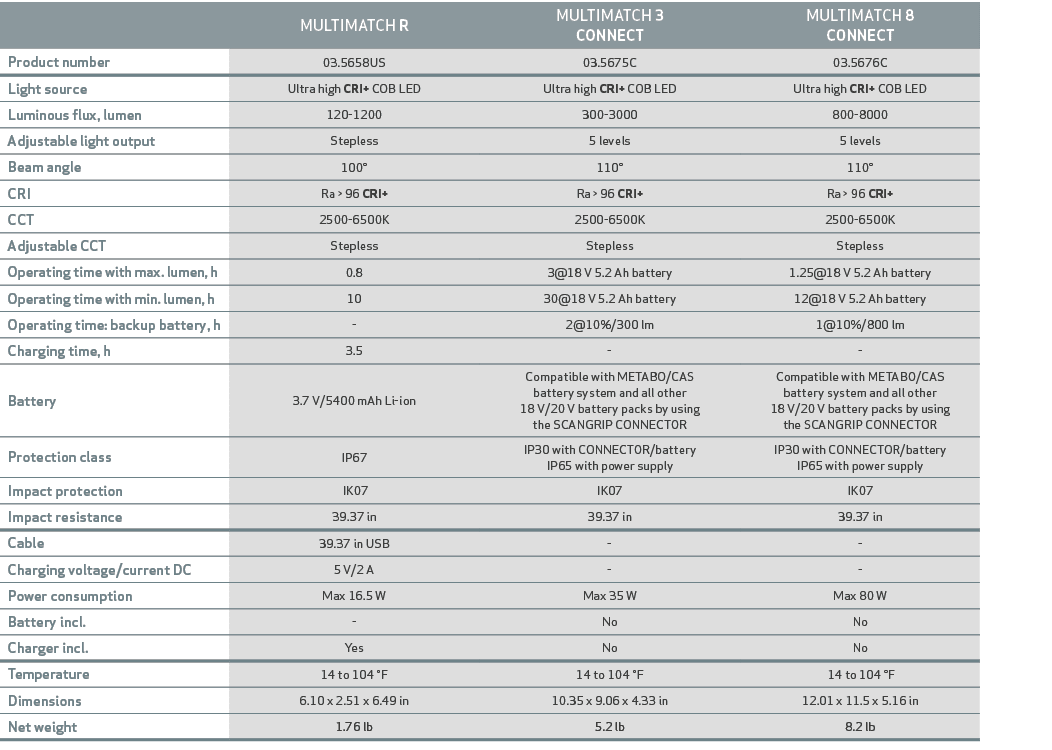 ,MULTIMATCH R,MULTIMATCH 3 CONNECT,MULTIMATCH 8 CONNECT,Product number,03.5658US,03.5675C,03.5676C ,Light source,Ultr...