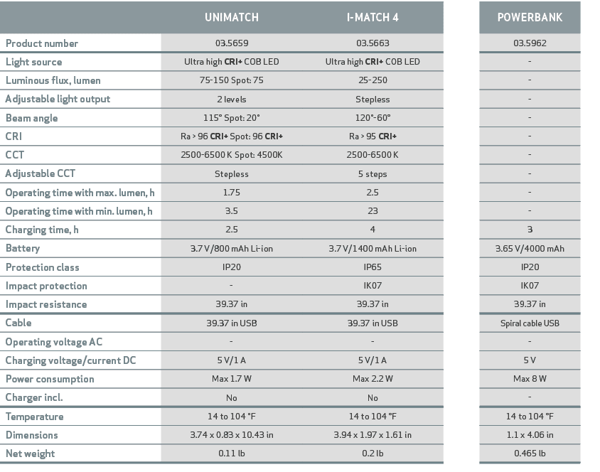 ,UNIMATCH,I MATCH 4,,POWERBANK,Product number,03.5659,03.5663,,03.5962,Light source,Ultra high CRI+ COB LED,Ultra hig...