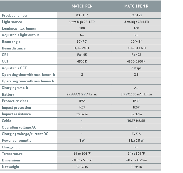 ,MATCH PEN,,MATCH PEN R,Product number,03.5117,,03.5122,Light source,Ultra high CRI LED,,Ultra high CRI LED,Luminous ...