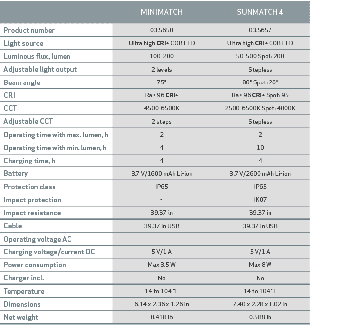 ,MINIMATCH,SUNMATCH 4,Product number,03.5650,03.5657,Light source,Ultra high CRI+ COB LED,Ultra high CRI+ COB LED,Lum...