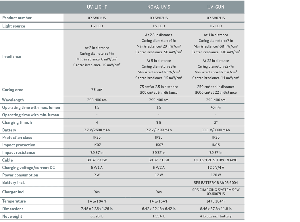 ,,UV LIGHT,,NOVA UV S,UV GUN,Product number,,03.5801US,,03.5802US,03.5803US,Light source,,UV LED,,UV LED,UV LED,Irrad...