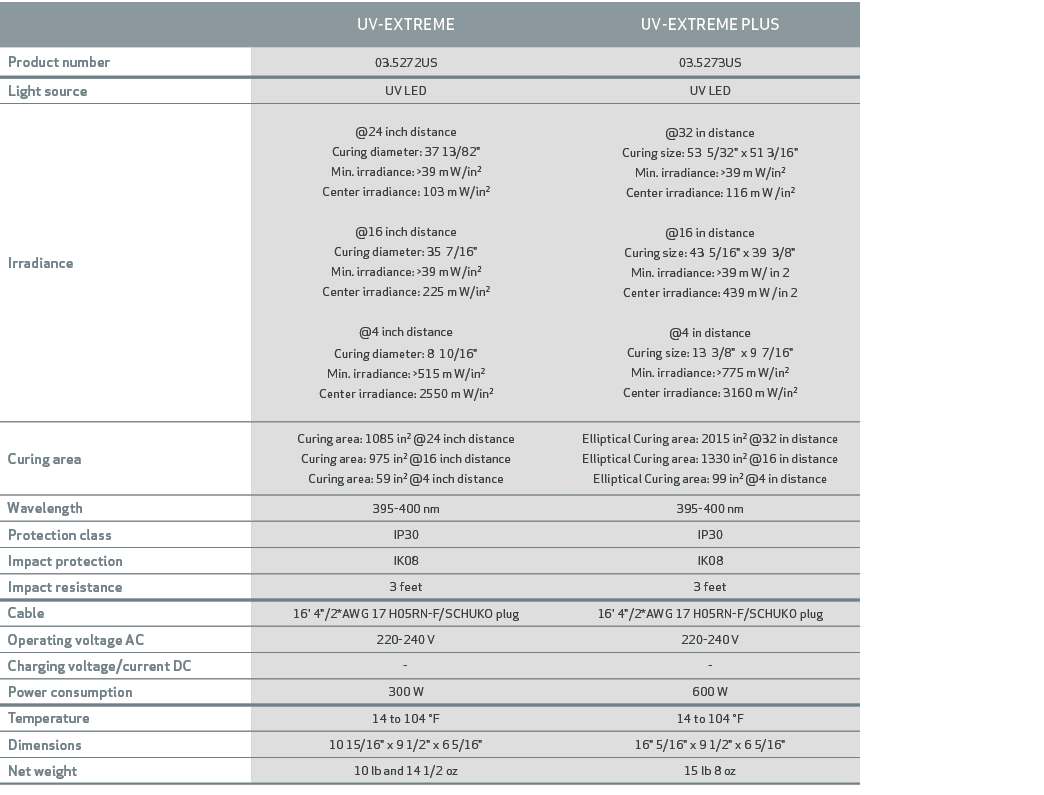 ,UV EXTREME,UV EXTREME PLUS,Product number,03.5272US,03.5273US,Light source,UV LED,UV LED,Irradiance,@24 inch distanc...