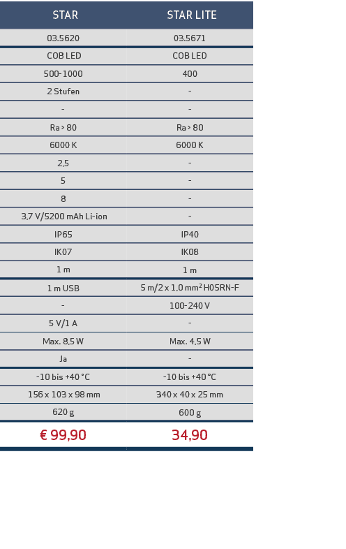  STAR, STAR LITE,03.5620,03.5671, COB LED,COB LED,500 1000,400,2 Stufen, , , ,Ra  80,Ra   80,6000 K,6000 K,2,5, ,5, ...