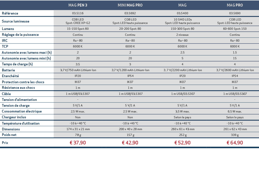 ,MAG PEN 3,,MINI MAG PRO,,MAG,,MAG PRO,R f rence,03.5116,,03.5692,,03.5400,,03.5690,Source lumineuse,COB LED Spot: CR...