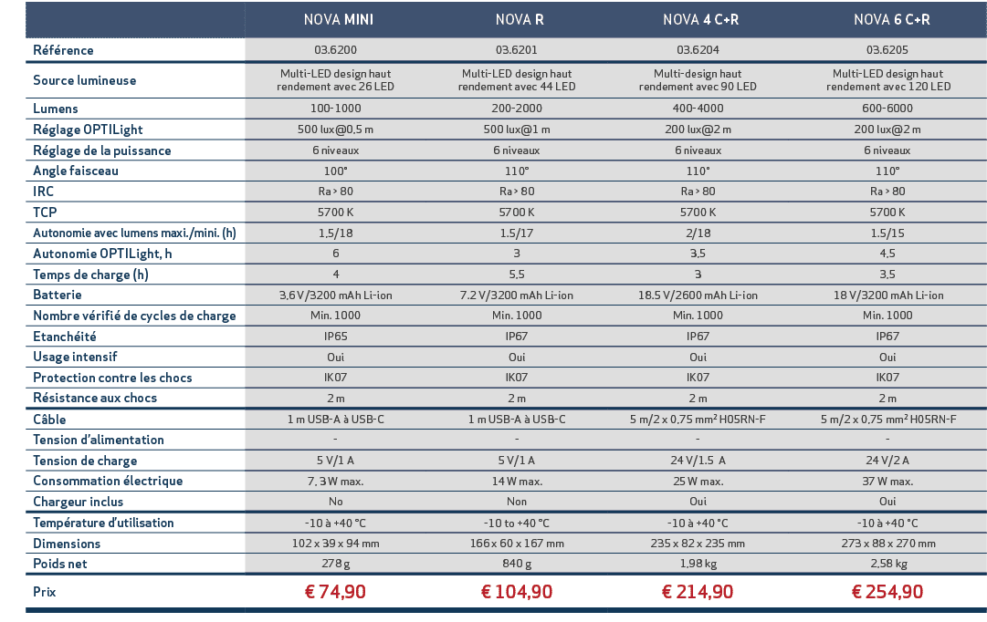 ,, NOVA MINI, NOVA R, NOVA 4 C+R, NOVA 6 C+R,,R f rence,03.6200,03.6201,03.6204,03.6205,,Source lumineuse,Multi LED d...