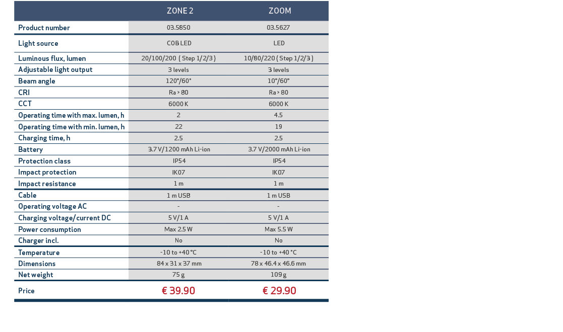 , , ZONE 2, ZOOM,,Product number,03.5850,03.5627,,Light source, COB LED, LED,,Luminous flux, lumen,20/100/200 ( Step ...