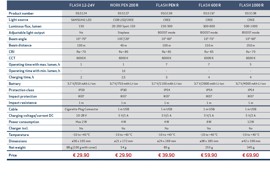 ,, FLASH 12 24V,, WORK PEN 200 R,, FLASH PEN R,, FLASH 600 R,, FLASH 1000 R,,Product number,03.5124,,03.5127,,03.5136...