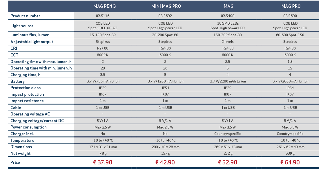 ,, MAG PEN 3,, MINI MAG PRO,, MAG,, MAG PRO,,Product number,03.5116,,03.5692,,03.5400,,03.5690,,Light source,COB LED ...