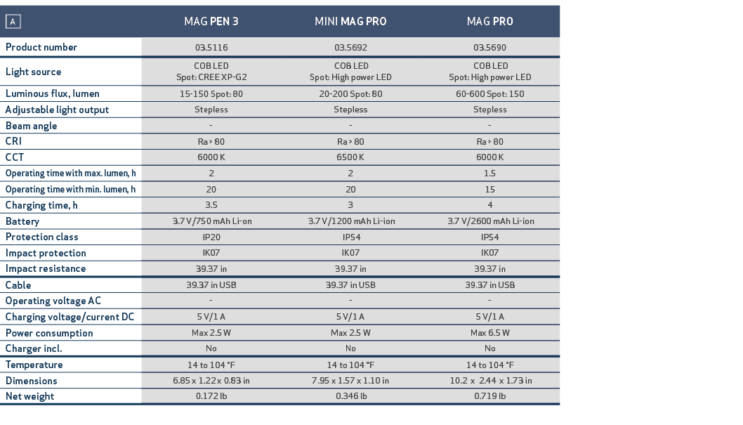 ￼,MAG PEN 3,MINI MAG PRO,MAG PRO,,Product number,03.5116,03.5692,03.5690,,Light source,COB LED Spot: CREE XP G2, COB ...