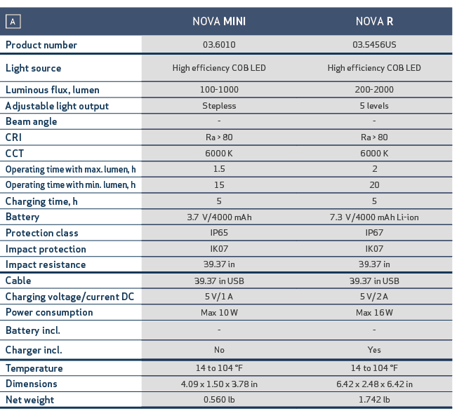 ￼,NOVA MINI ,NOVA R ,Product number,03.6010,03.5456US,Light source,High efficiency COB LED,High efficiency COB LED,Lu...