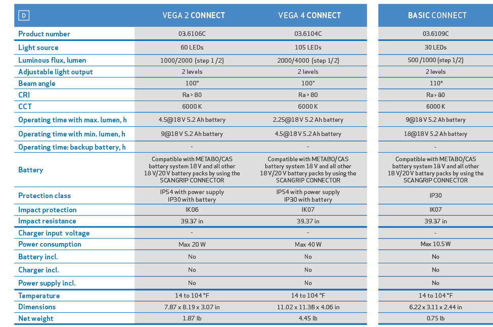 ,￼, VEGA 2 CONNECT, VEGA 4 CONNECT,, BASIC CONNECT,,Product number,03.6106C,03.6104C,,03.6109C,,Light source,60 LEDs,...