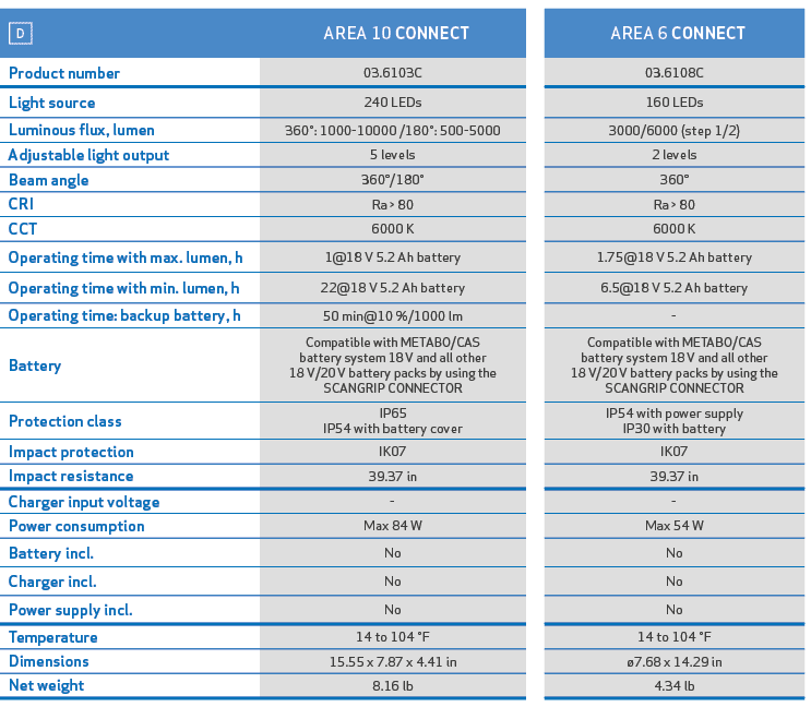 ￼, AREA 10 CONNECT,, AREA 6 CONNECT,Product number,03.6103C,,03.6108C,Light source,240 LEDs,,160 LEDs,Luminous flux, ...