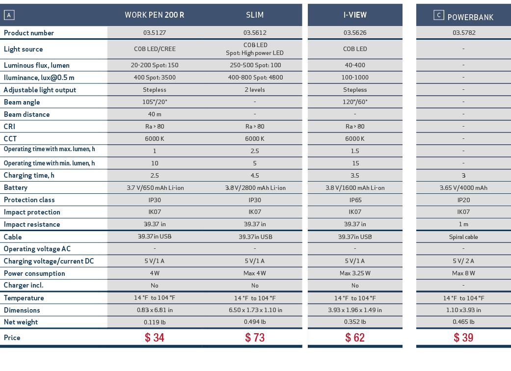 ￼,,WORK PEN 200 R,,SLIM,,I VIEW,,￼ POWERBANK,Product number,,03.5127,,03.5612,,03.5626,, 03.5782,Light source,,COB LE...