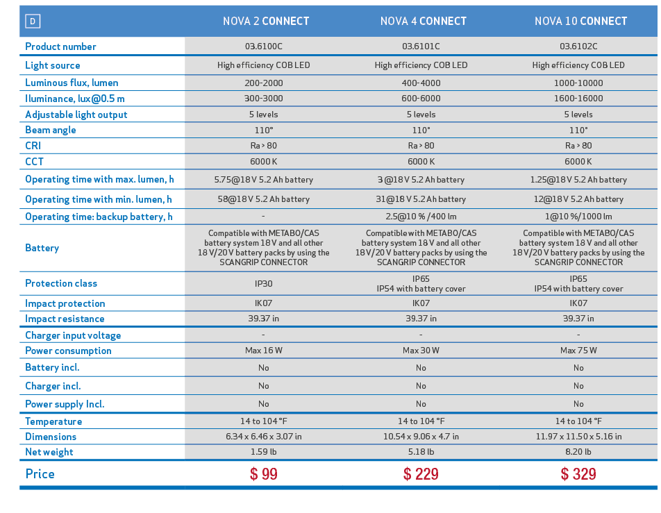 ,￼, NOVA 2 CONNECT, NOVA 4 CONNECT, NOVA 10 CONNECT,,Product number,03.6100C,03.6101C,03.6102C,,Light source,High eff...