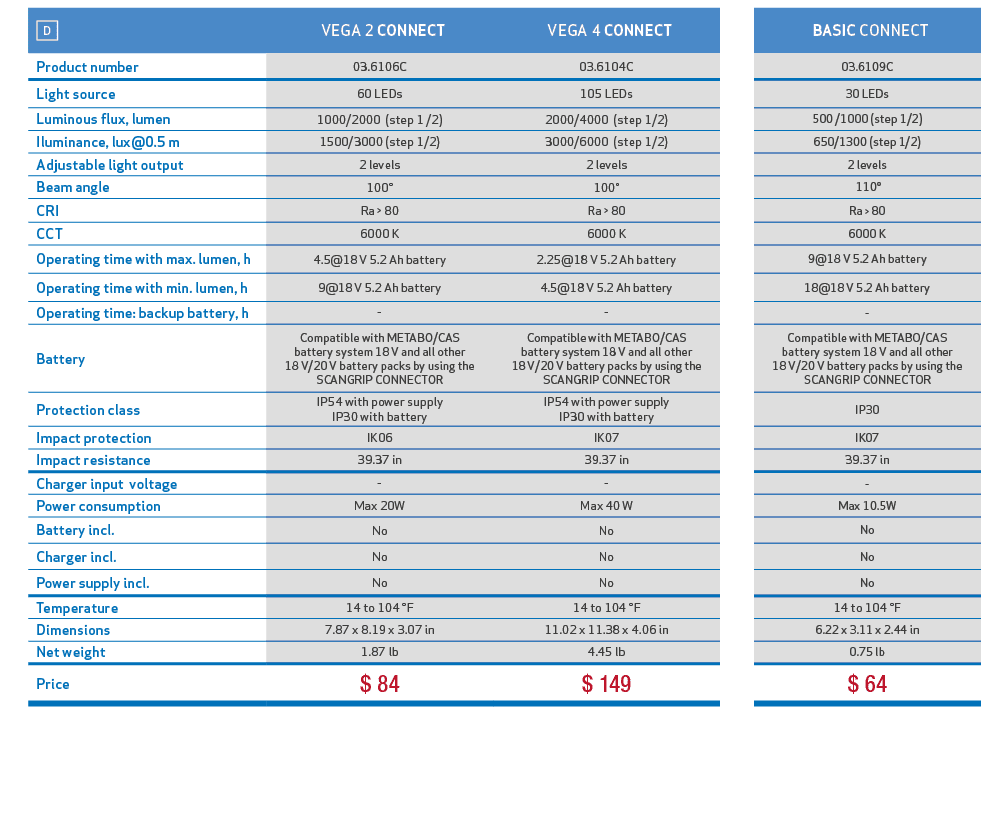 ,￼, VEGA 2 CONNECT, VEGA 4 CONNECT,, BASIC CONNECT,,Product number,03.6106C,03.6104C,,03.6109C,,Light source,60 LEDs,...