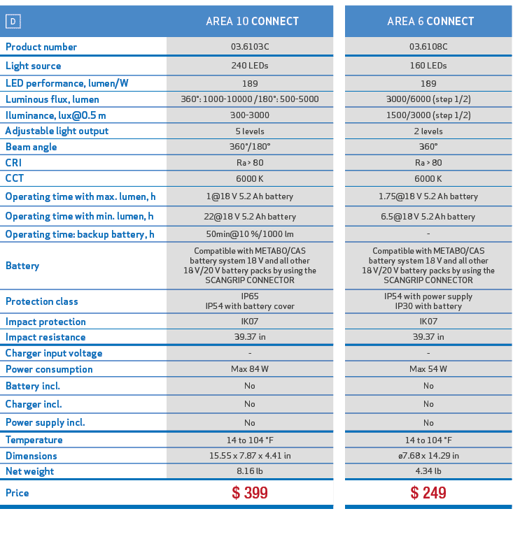 ￼, AREA 10 CONNECT,, AREA 6 CONNECT,Product number,03.6103C,,03.6108C,Light source,240 LEDs,,160 LEDs,LED performance...
